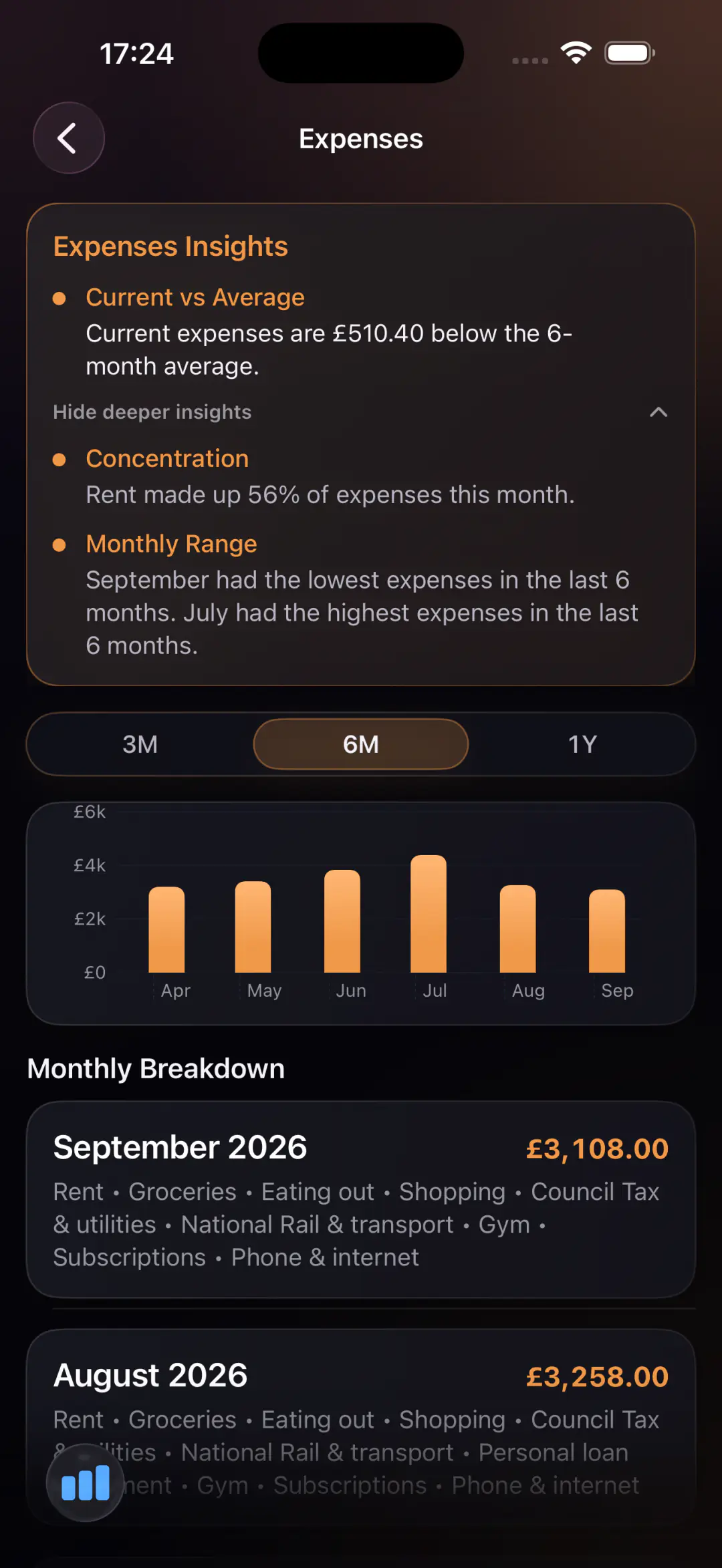 Expenses showing spending insights, historical trends and monthly breakdowns.